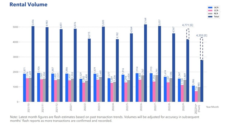 Condo Rental Volume Oct 2022